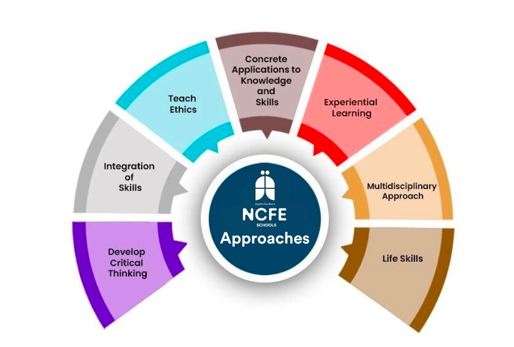 Grade 6 to Grade 8(Middle Years) Teachin Approach at NCFE Bangalore
