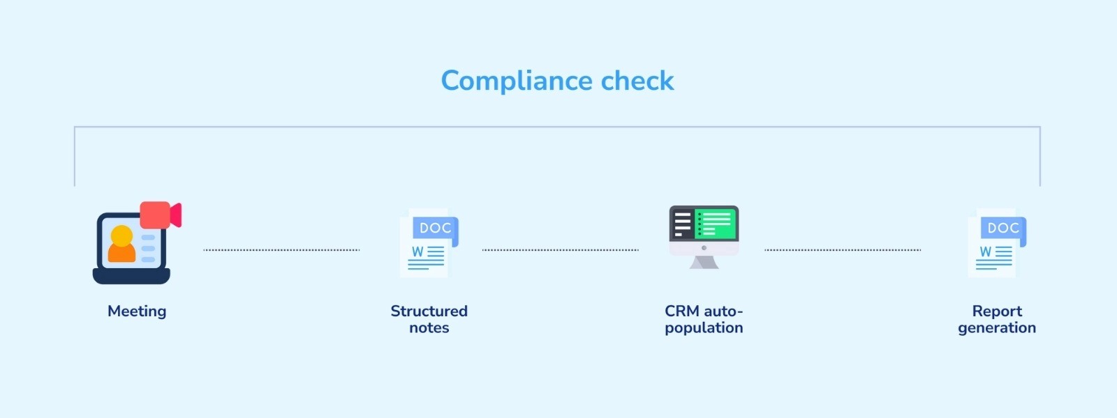 compliance check