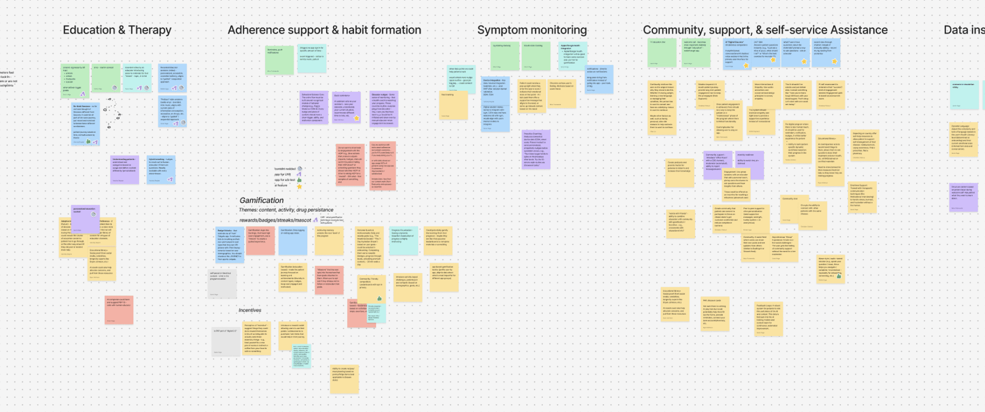 Digital whiteboard displaying color-coded sticky notes organized into five columns: Education & Therapy, Adherence support & habit formation, Symptom monitoring, Community support, and Data insight.