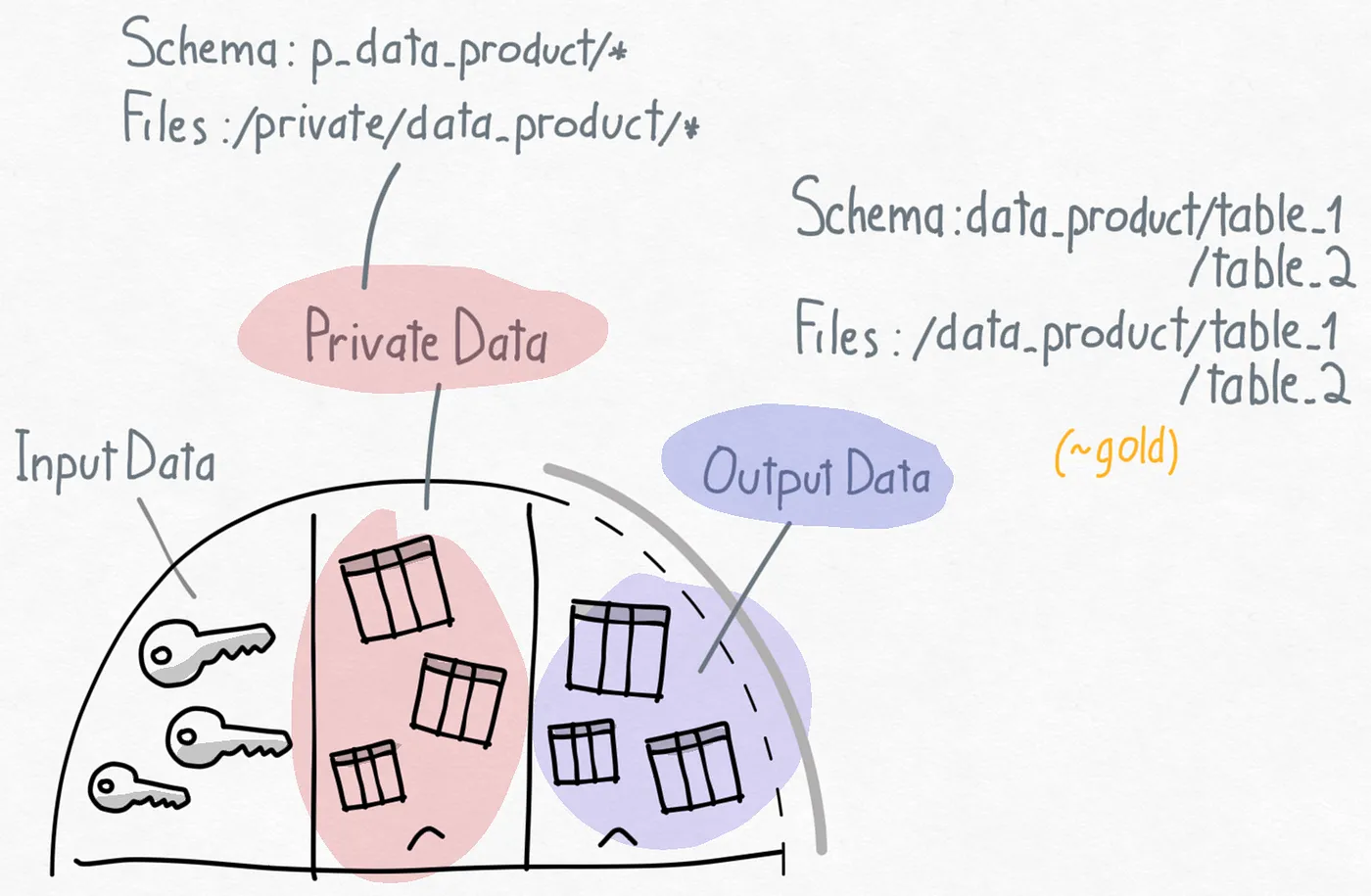 Data Product-Aligned Organisation