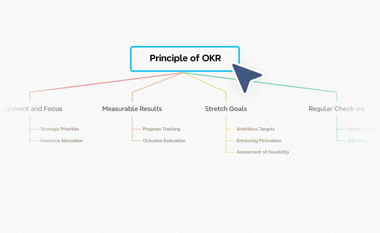 組織圖製作工具的第 1 步,顯示在層次結構中的根節點新增了一個頂層角色