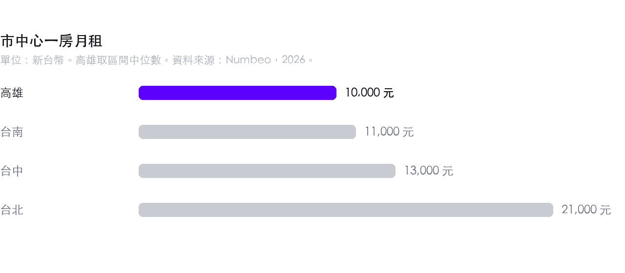 市中心一房月租:高雄 10,000 元,台北 21,000 元