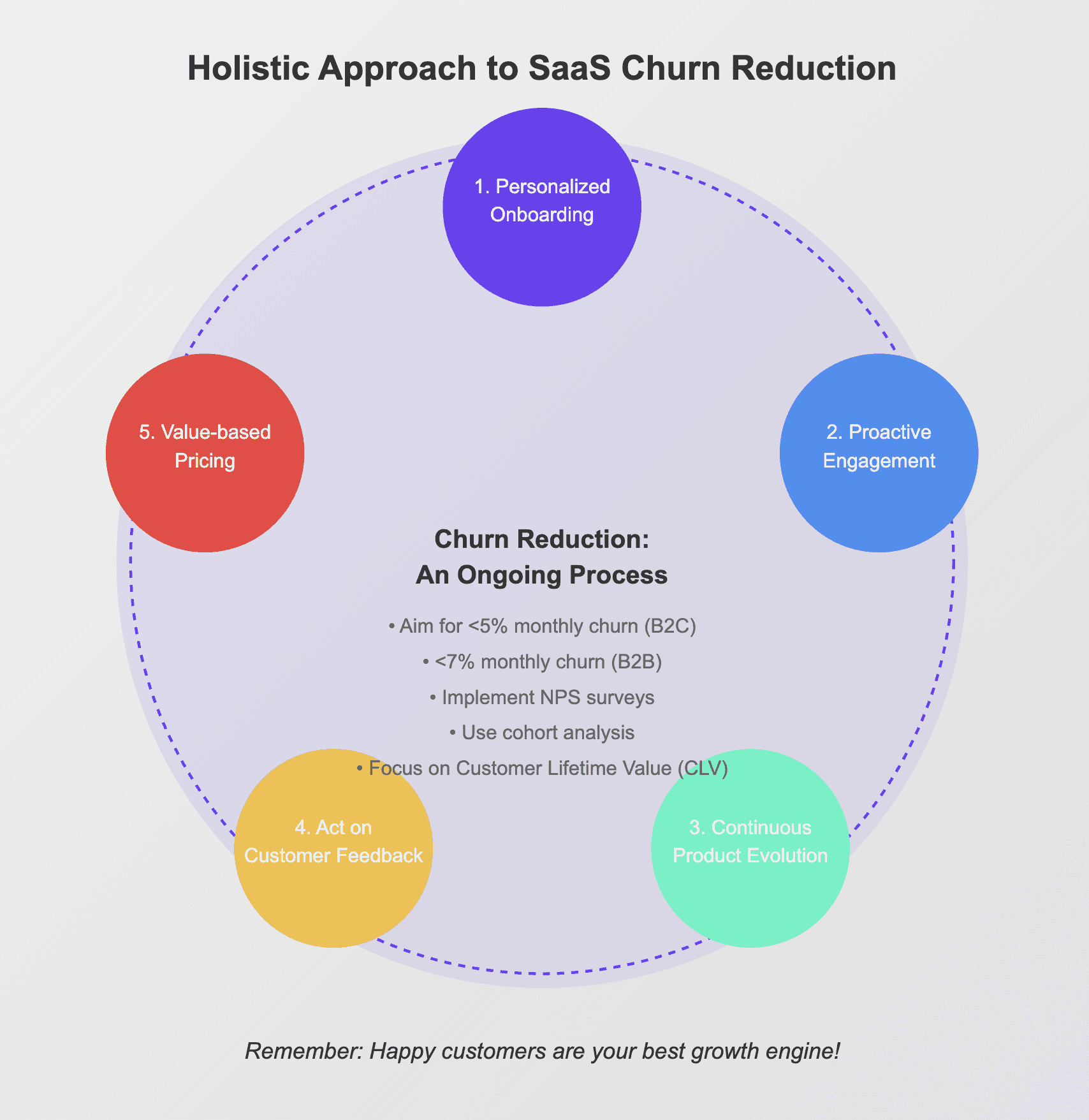 reduce churn