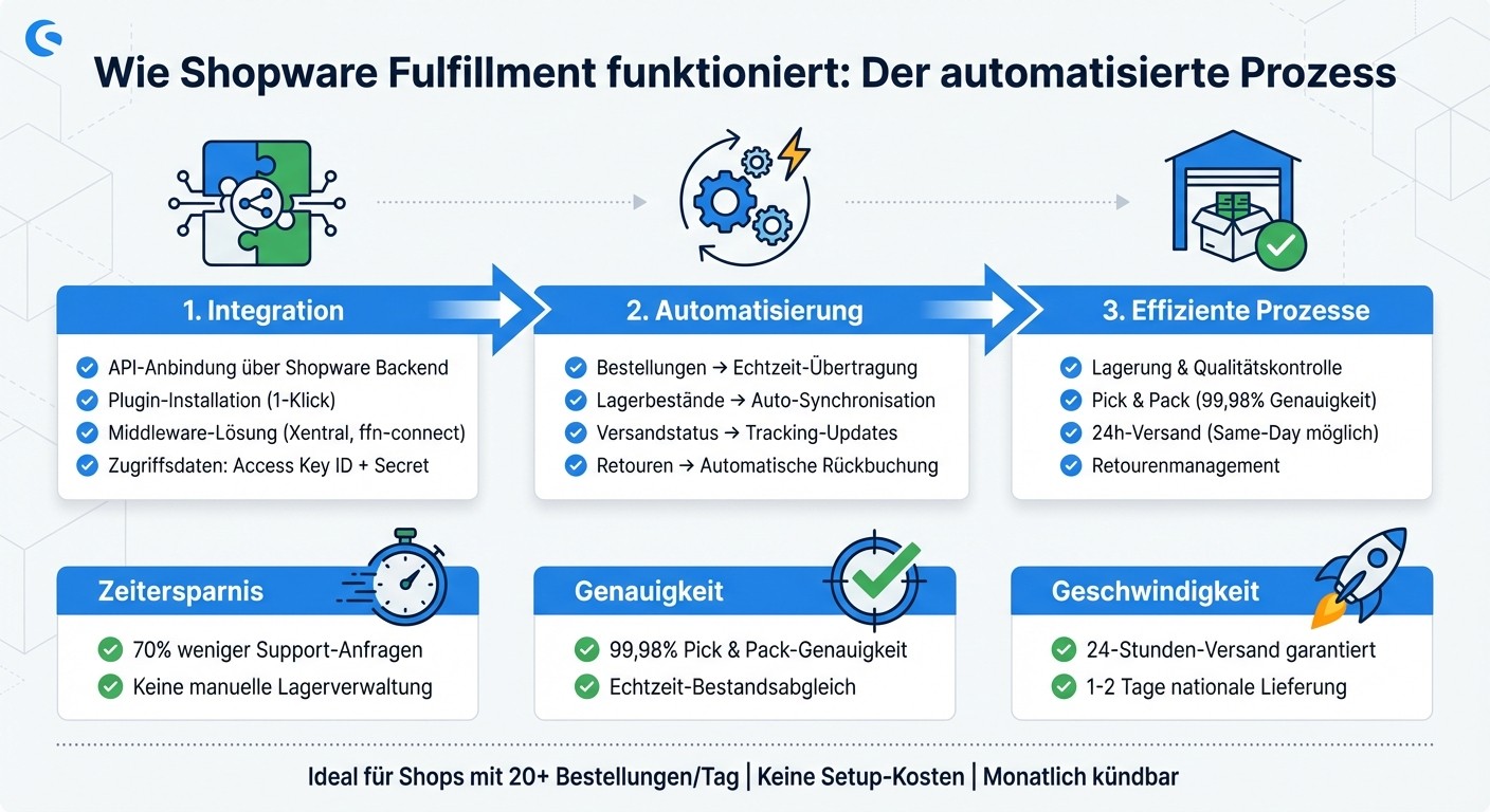 Shopware 6 Fulfillment Integration: 3-Schritt-Prozess von der Bestellung bis zum Versand