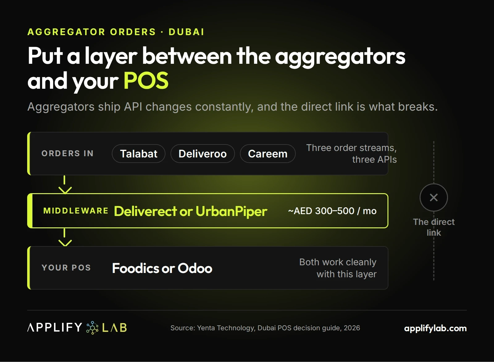 Talabat, Deliveroo and Careem orders routed through Deliverect or UrbanPiper middleware into a Foodics or Odoo POS