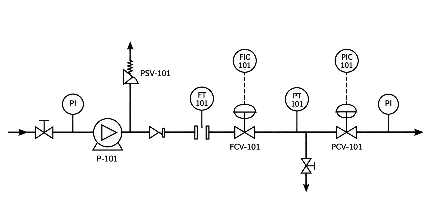 Schéma P&ID industriel avec tuyauterie, vannes, pompe et instrumentation de procédé