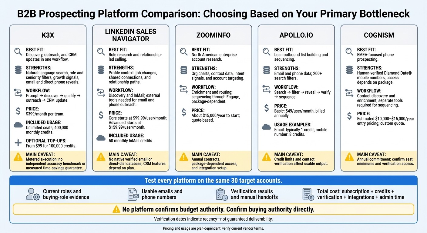 Best B2B Decision-Maker Platforms: Quick Comparison
