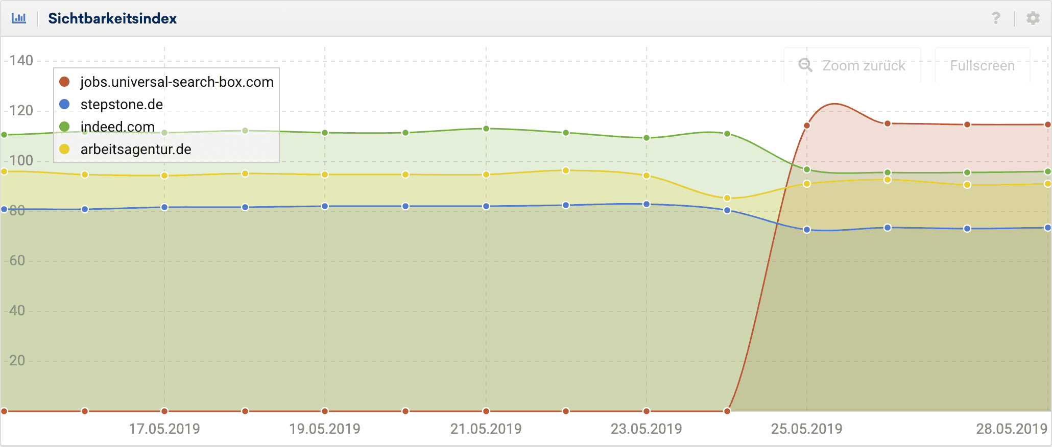 Statistik die den Anstieg von Google for Jobs darstellt