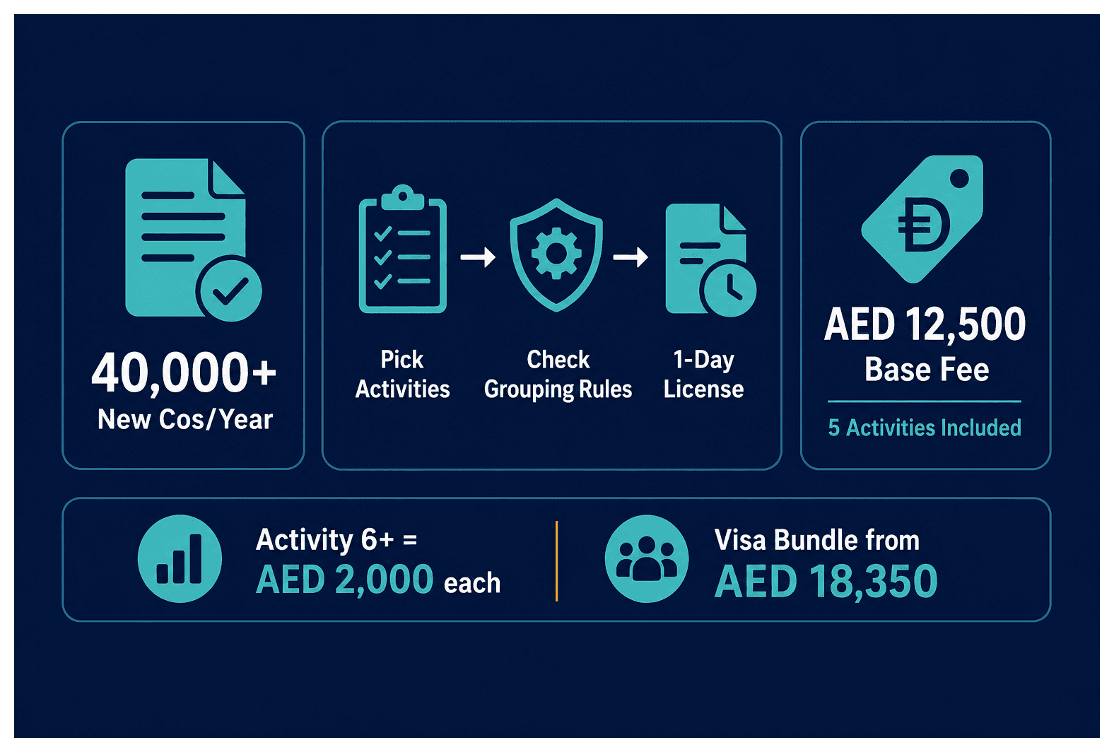 Infographic: Activity Grouping Rules for Dubai Licenses
