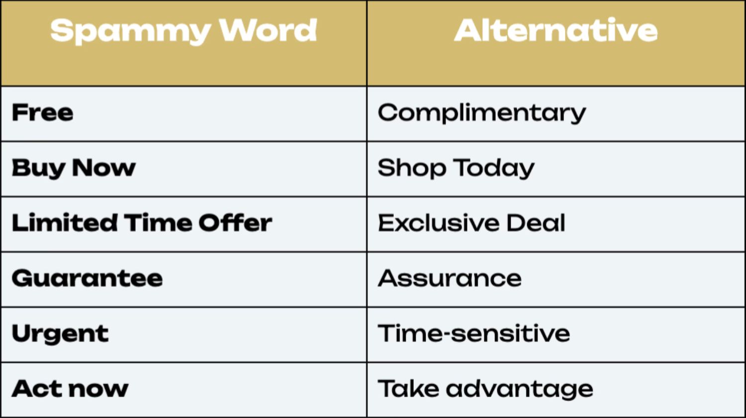 Spammy Words.jpeg – Table listing common spam trigger words and suggested alternatives to improve email deliverability.