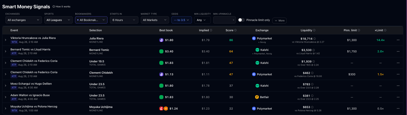 Smart money signals