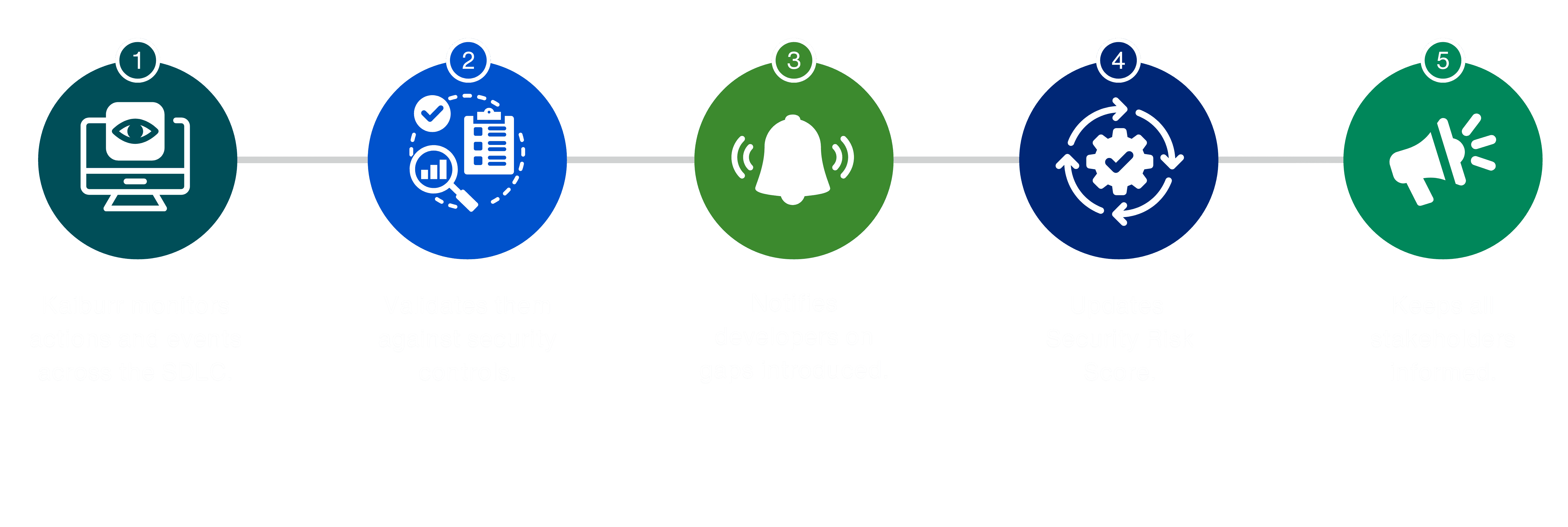 An infographic representation on How Kaiburr helps to Identify security gaps in SDLC.