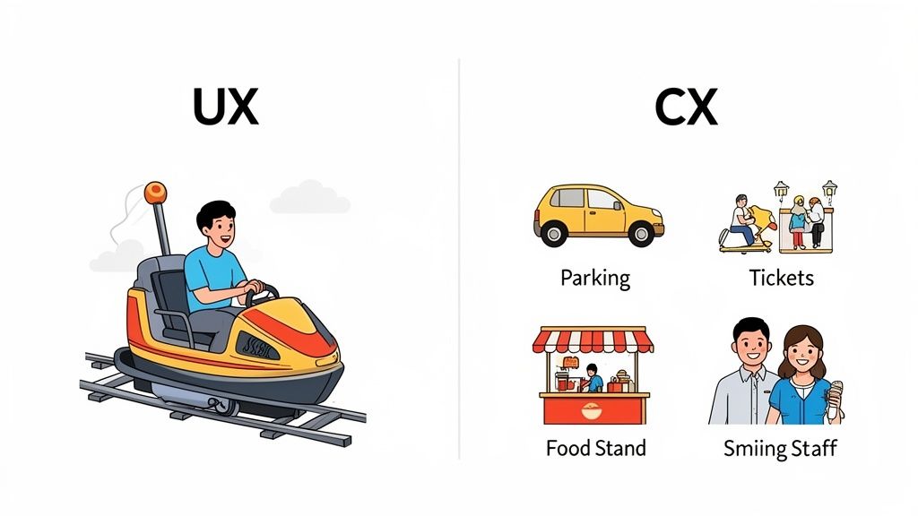 Illustration distinguishing UX (bumper car) from CX (parking, tickets, food, smiling staff) at an amusement park.