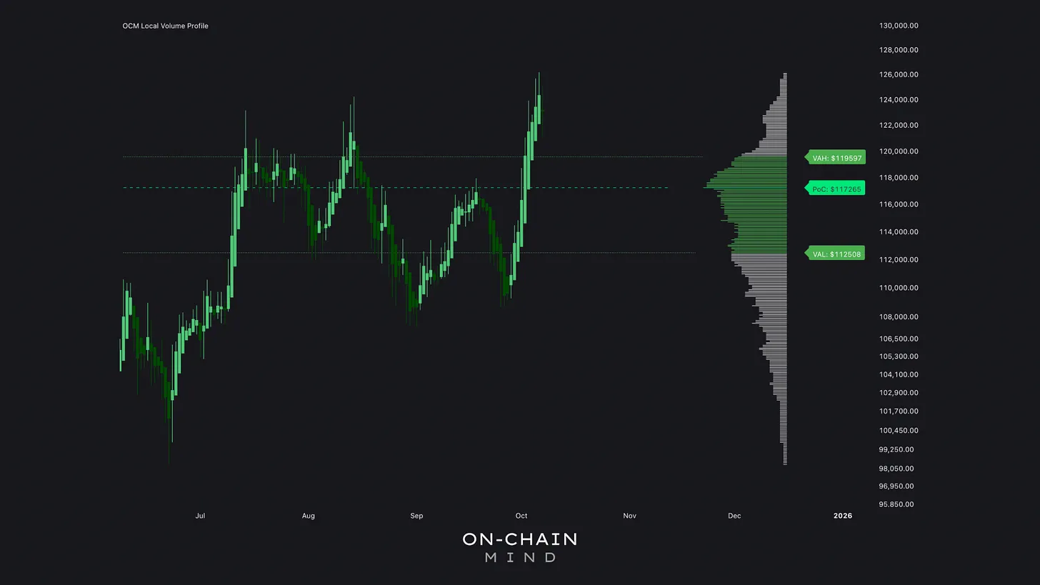 Local Volume Profile