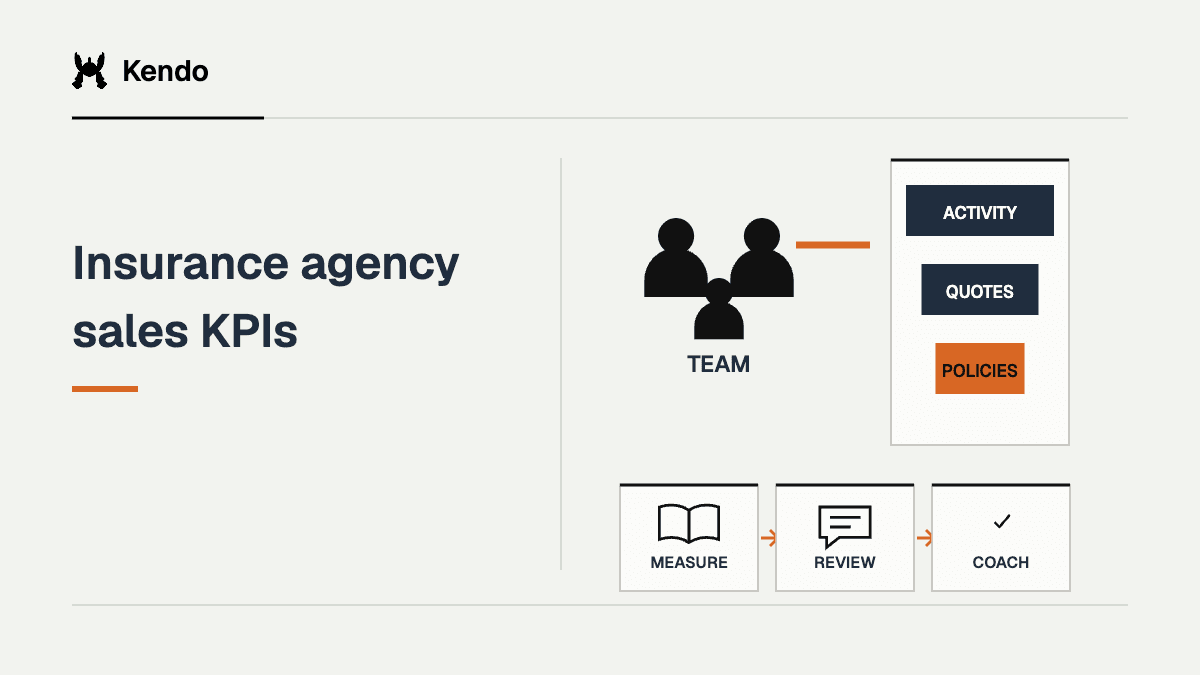 Insurance agency sales KPIs illustrated through insurance buyer context and a structured learning or sales workflow.