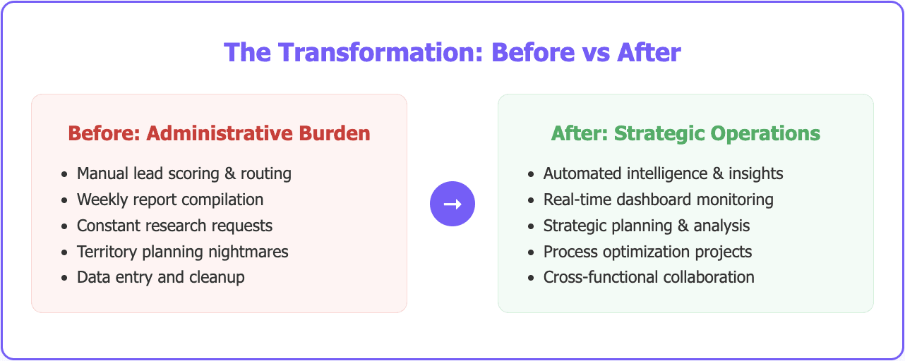 Sales operations: scaling without adding headcount