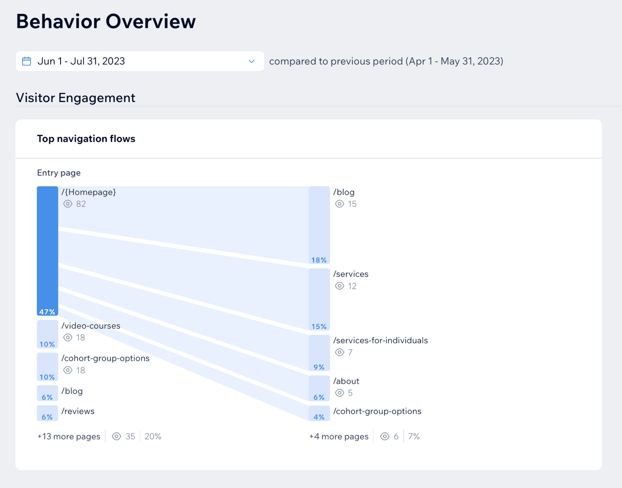 Graph of CCP Site Visitor Behavior