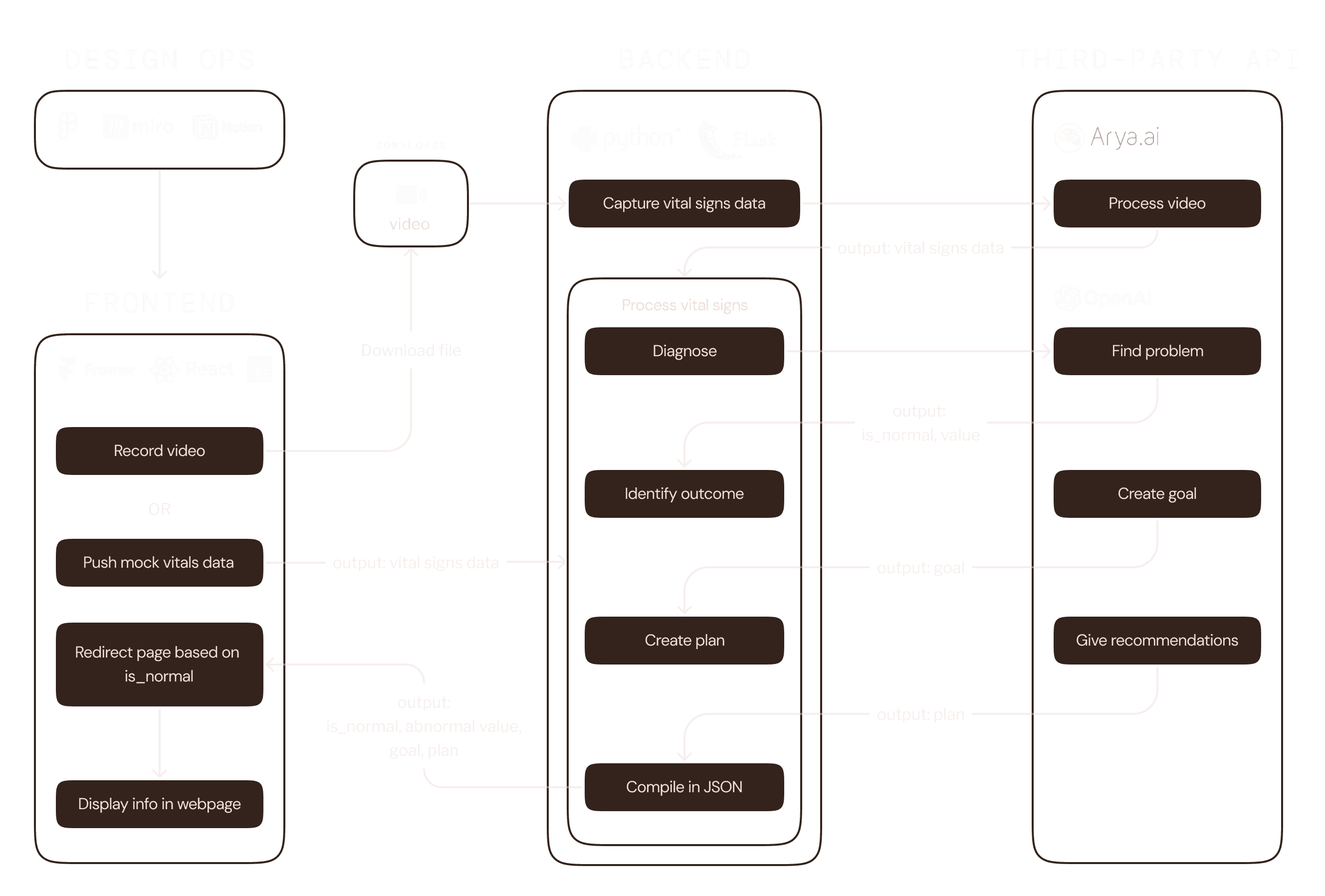 A screenshot showing the previous interface of a teleconsultation app, emphasizing a queue-based system and highlighting various interface problems such as a disorganized hierarchy and excessive prominence of rarely used features.