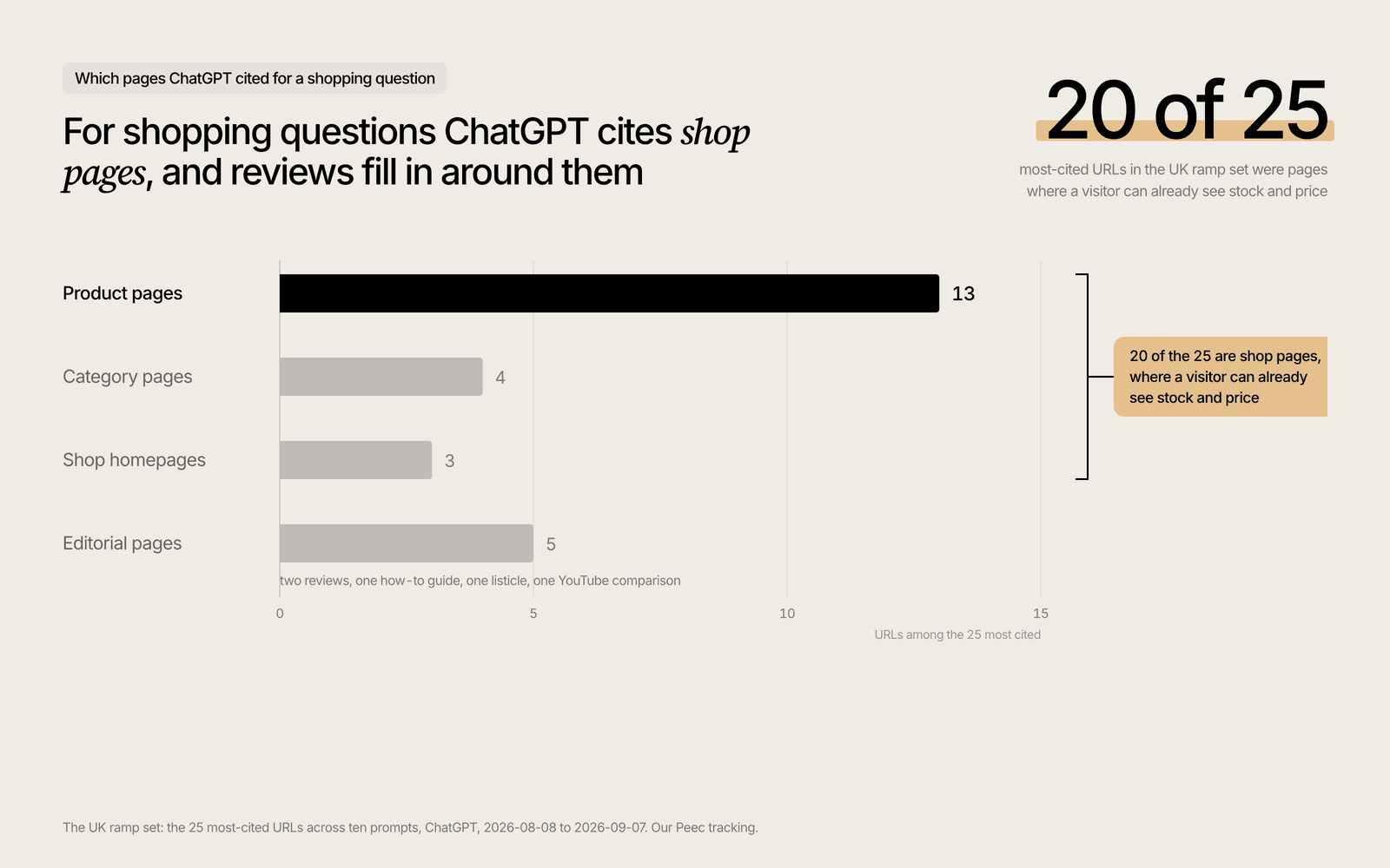 Page types of the 25 most-cited URLs in the UK ramp set: 13 product, 4 category, 3 homepage, 5 editorial