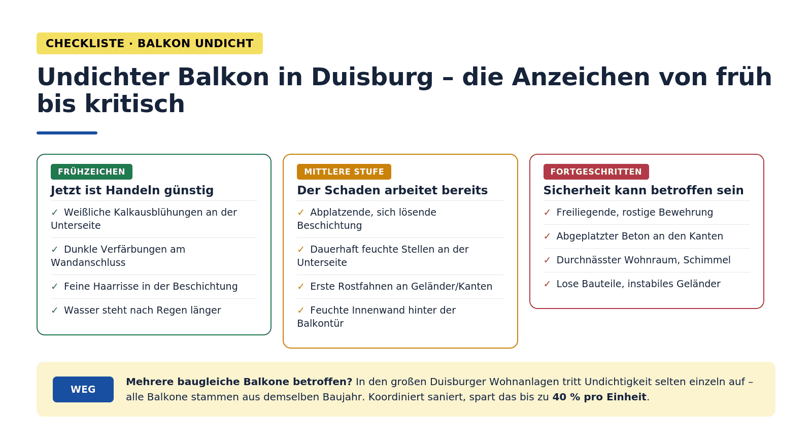 Infografik: Checkliste undichter Balkon Duisburg – Frühzeichen (Kalkausblühungen, Verfärbungen, feine Risse, stehendes Wasser), mittlere Stufe (abplatzende Beschichtung, Rostfahnen, feuchte Innenwand), fortgeschritten (freiliegende Bewehrung, Schimmel, lose Bauteile). Hinweis: In den WEG-Siedlungen betrifft Undichtigkeit oft mehrere baugleiche Balkone – gebündelte Sanierung spart
