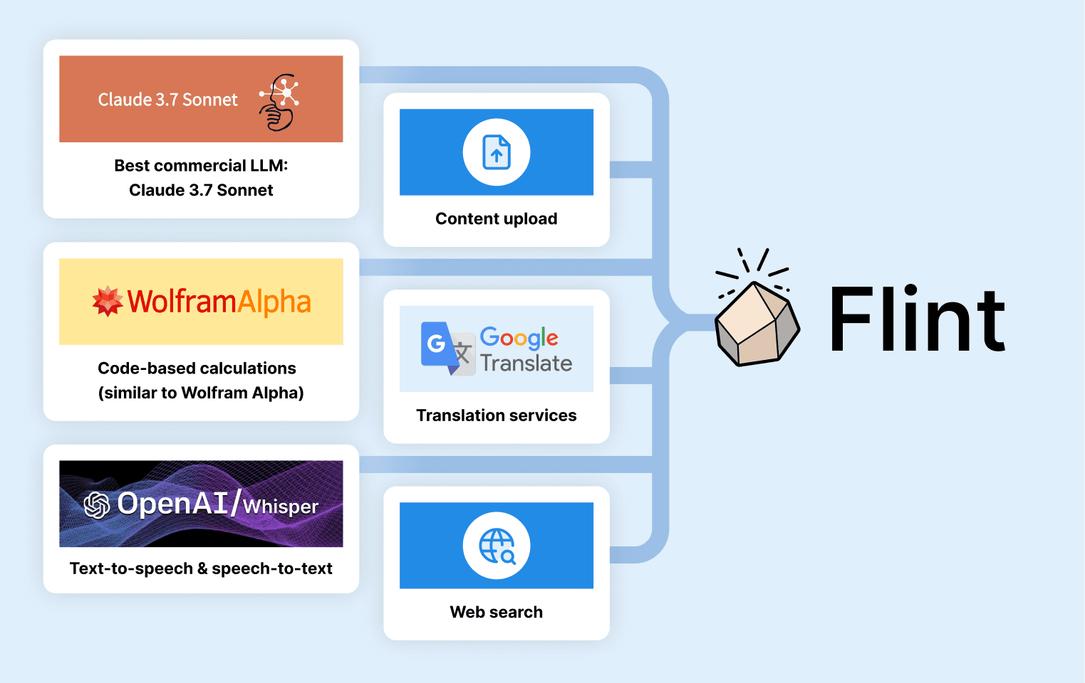 Different software services that power Flint.
