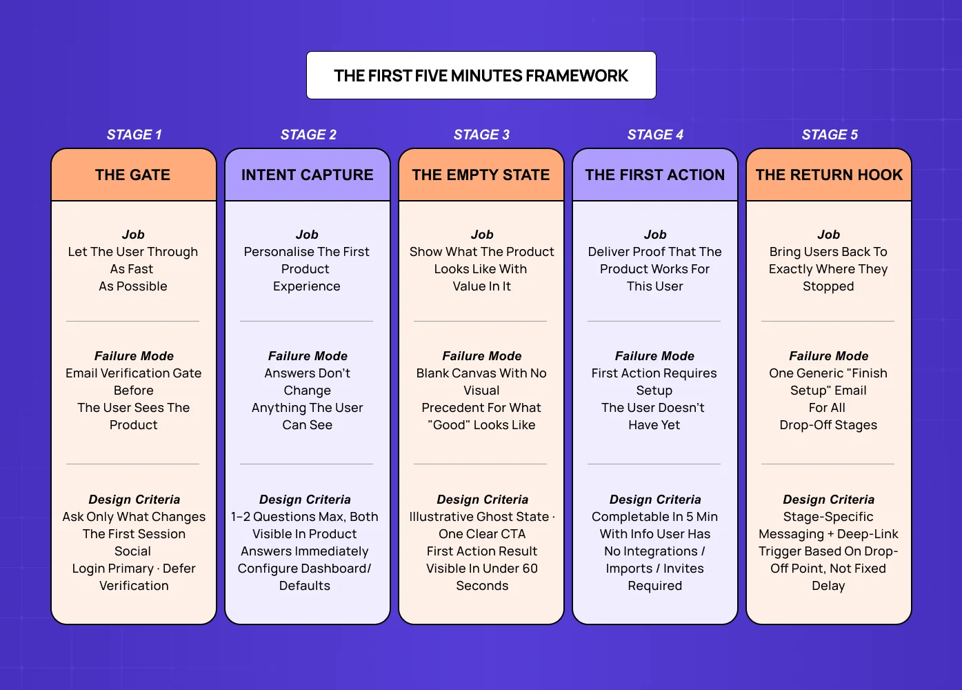 Structured “First Five Minutes Framework” infographic outlining key onboarding stages, common failure modes, and design criteria for improving product activation and retention.