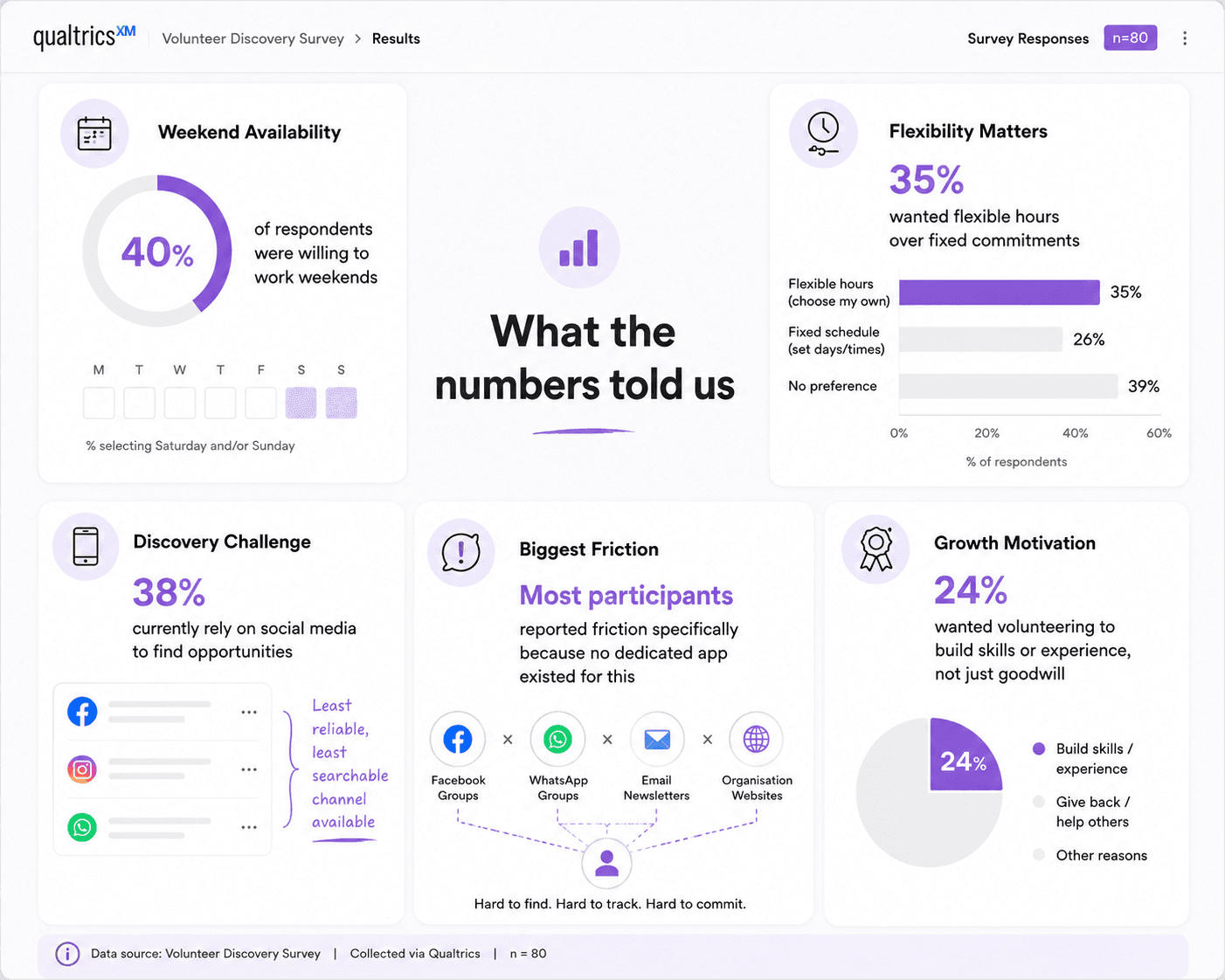 **Alt text:** A survey insights dashboard titled “What the numbers told us” displaying key findings from volunteer research. Five data cards show that 40% of respondents were willing to volunteer on weekends, 35% preferred flexible hours, 24% sought skill-building opportunities, and 38% relied on social media to discover volunteer roles. A central insight highlights that most participants experienced difficulty finding, tracking, and committing to opportunities because no dedicated volunteer platform existed. The layout resembles a Qualtrics analytics report with charts, icons, and summary statistics.