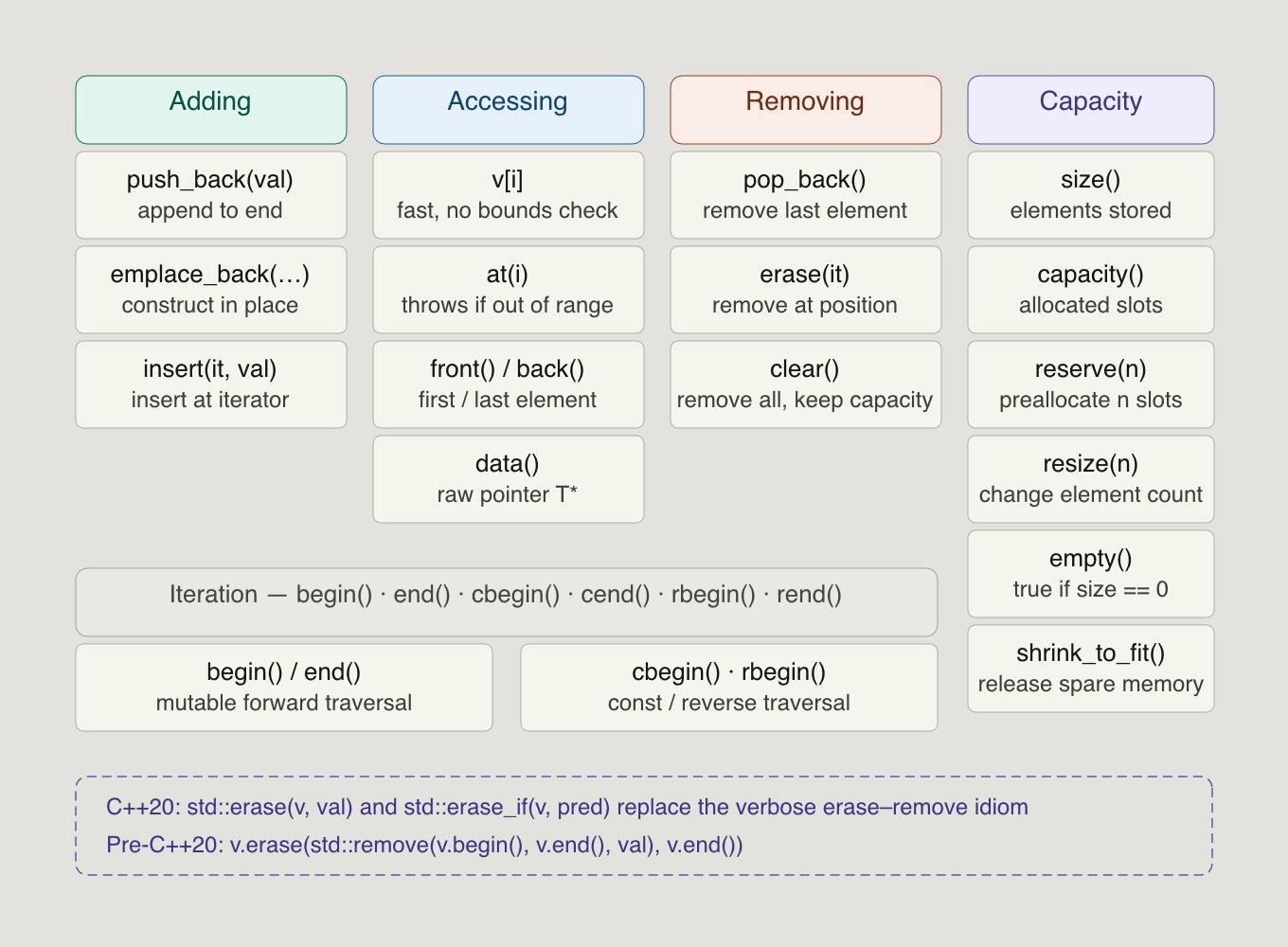 Core member functions for adding, accessing, and removing elements