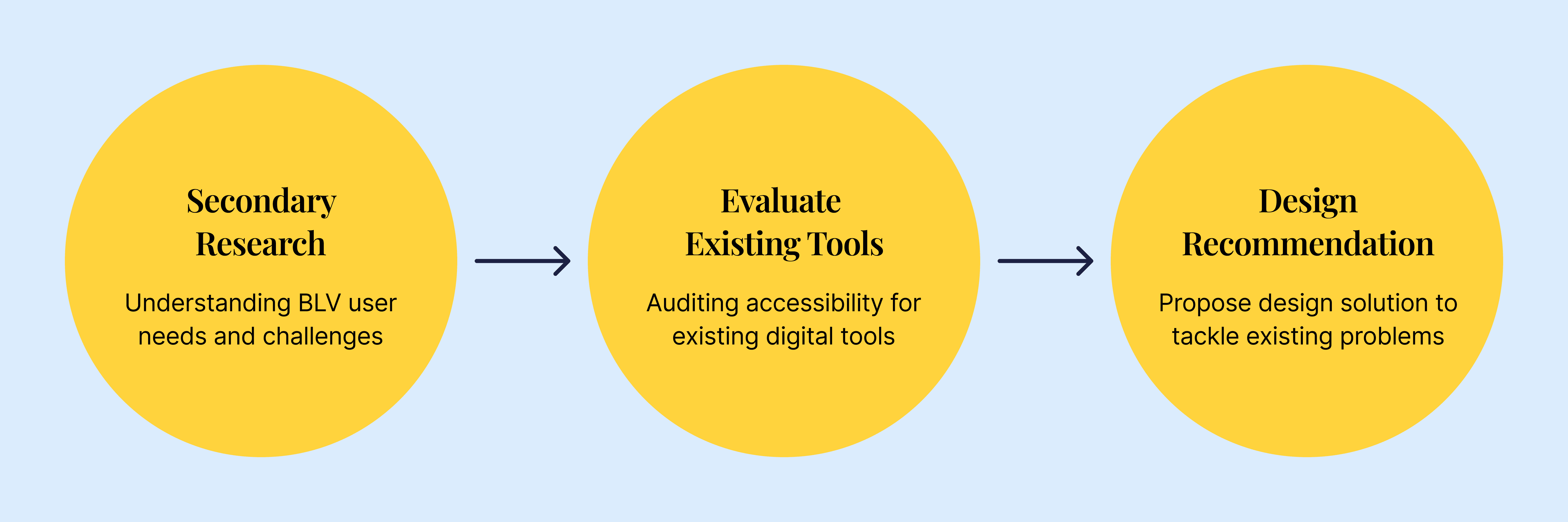 3 yellow circles connected by left to right arrows. The texts within the circles from left to right are: Secondary Research (Understanding BLV user needs and challenges), Evaluate Existing Tools (Auditing a11y for existing tools), and Design Recommendation (Propose design solution to tackle identified problems).