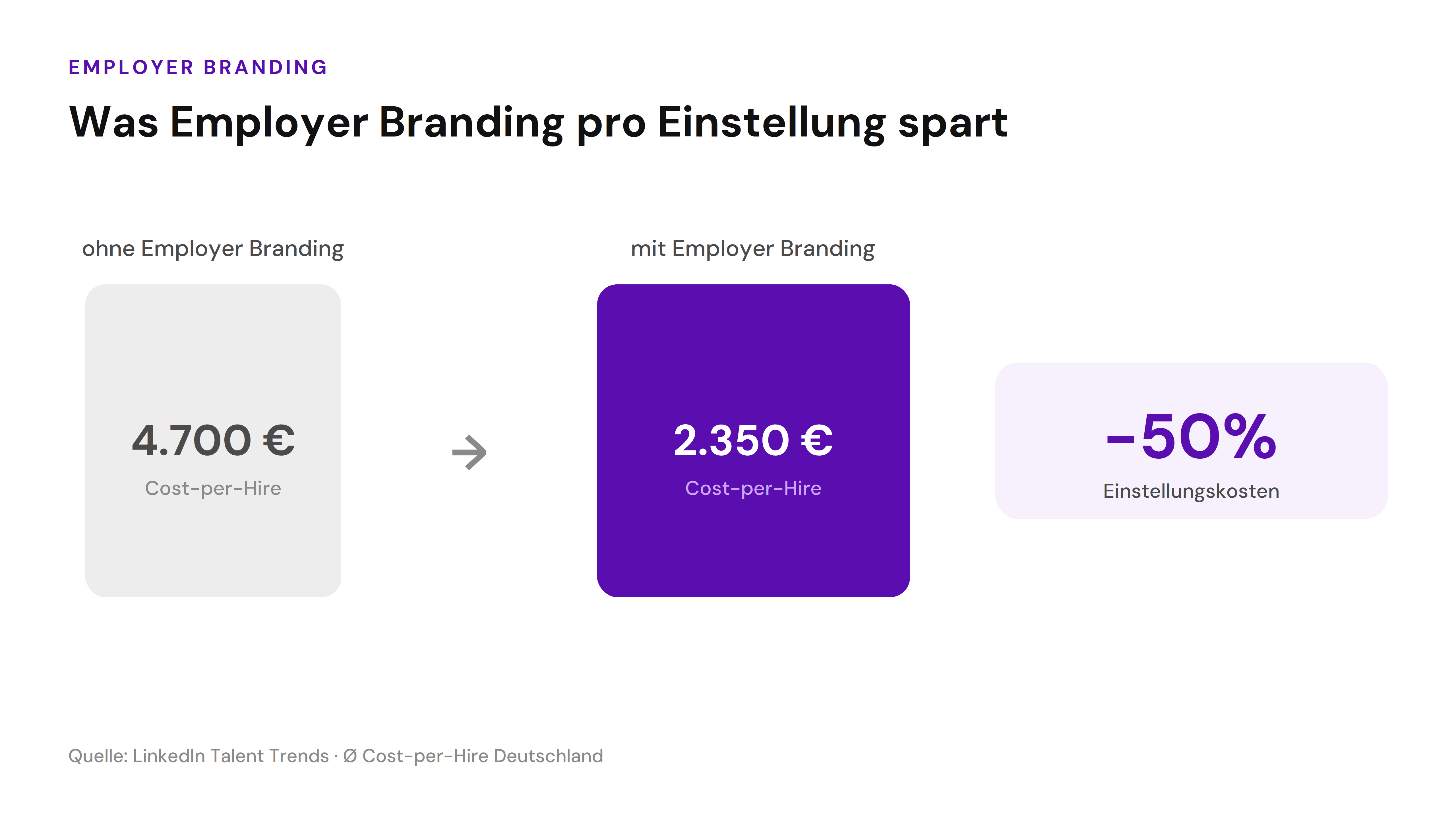 Vorher-Nachher-Grafik zu Einstellungskosten: Cost-per-Hire sinkt durch gezieltes Employer Branding von 4.700 Euro auf 2.350 Euro, eine Ersparnis von 50 Prozent.