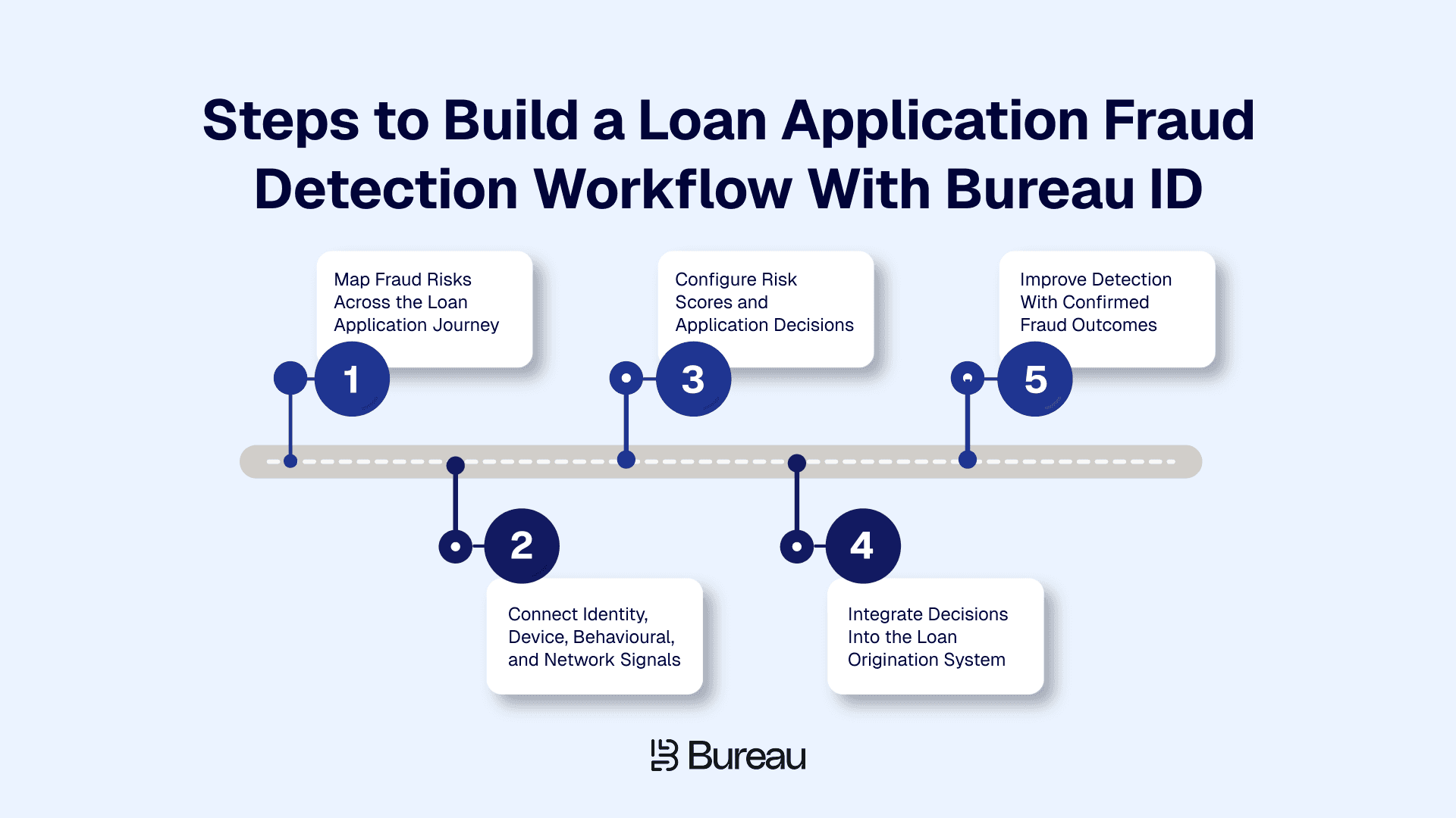 Steps to Build a Loan Application Fraud Detection Workflow With Bureau ID