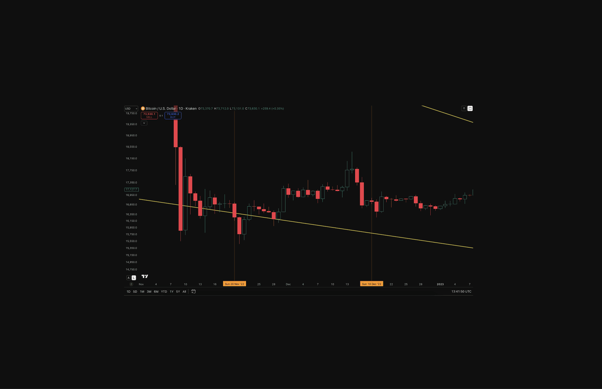 Source: Kraken/TradingView. Daily BTC/USD chart showing the 2022 Qatar World Cup window, November 20 to December 18. Bitcoin opened near $16,000 and never recovered the most damaged of the three World Cup fractals, set against the FTX collapse weeks earlier.