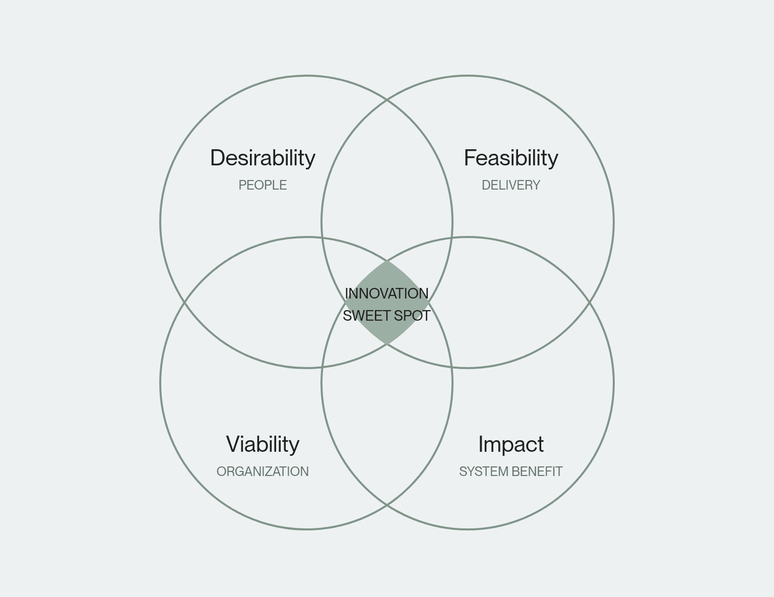 Innovation sweet spot — desirability, feasibility, viability, and impact