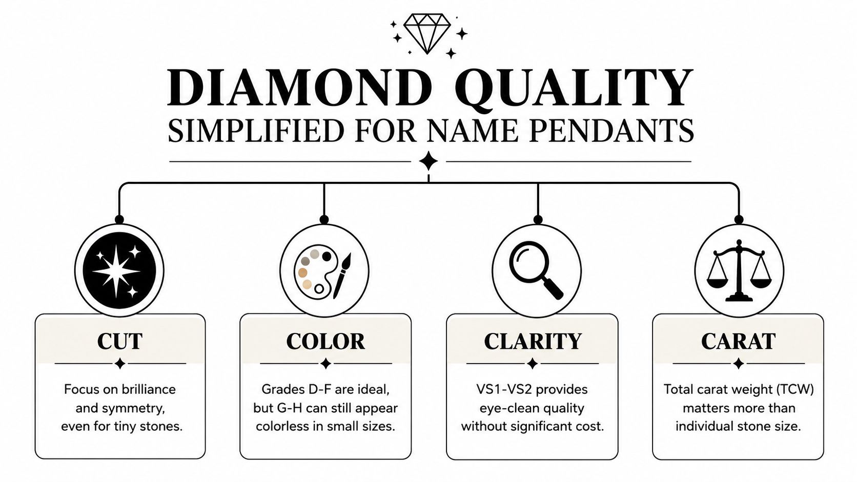 A helpful infographic explaining the four C's of diamond quality specifically for custom name pendants.
