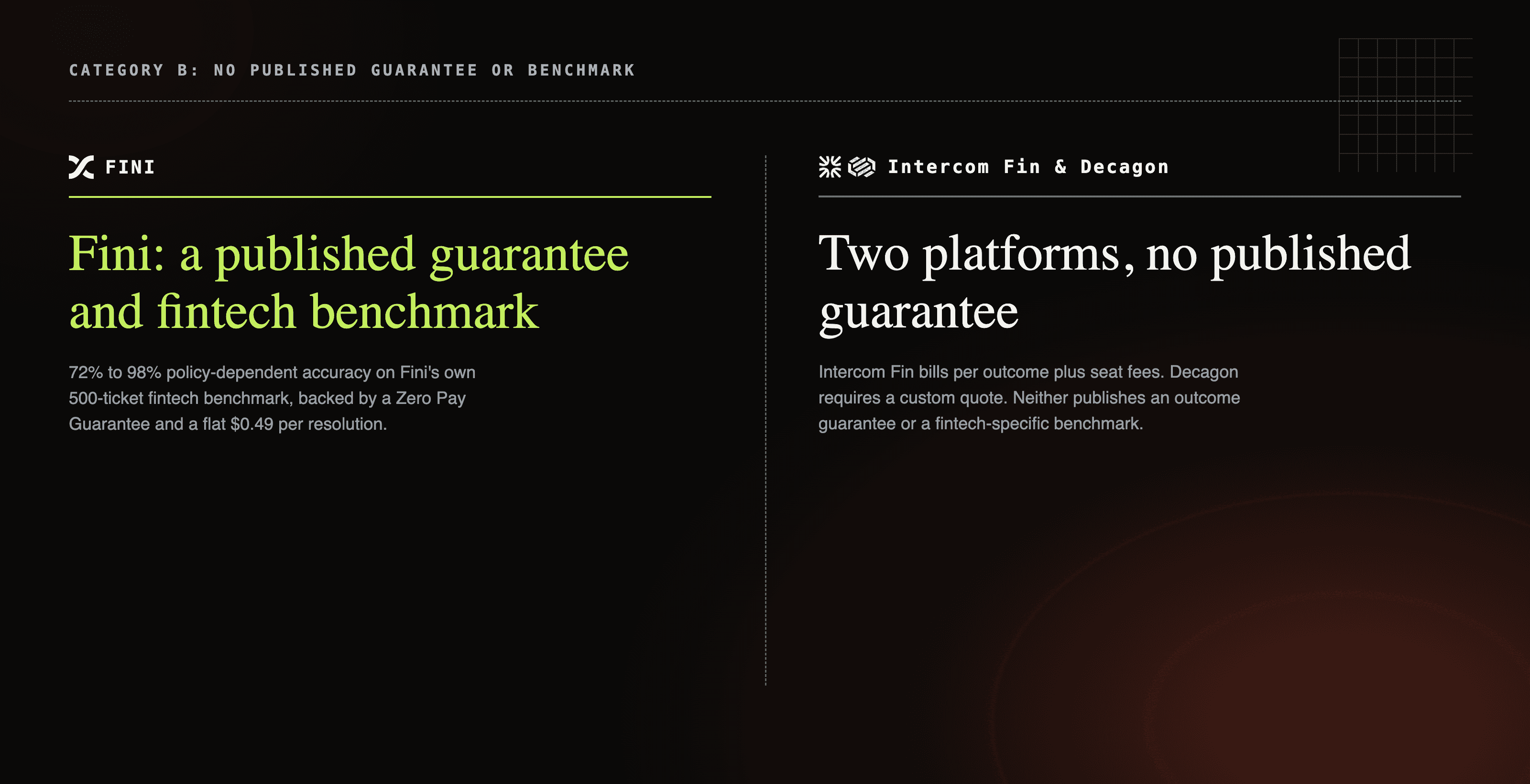 Intercom Fin and Decagon comparison card next to Fini's published fintech guarantee and benchmark card