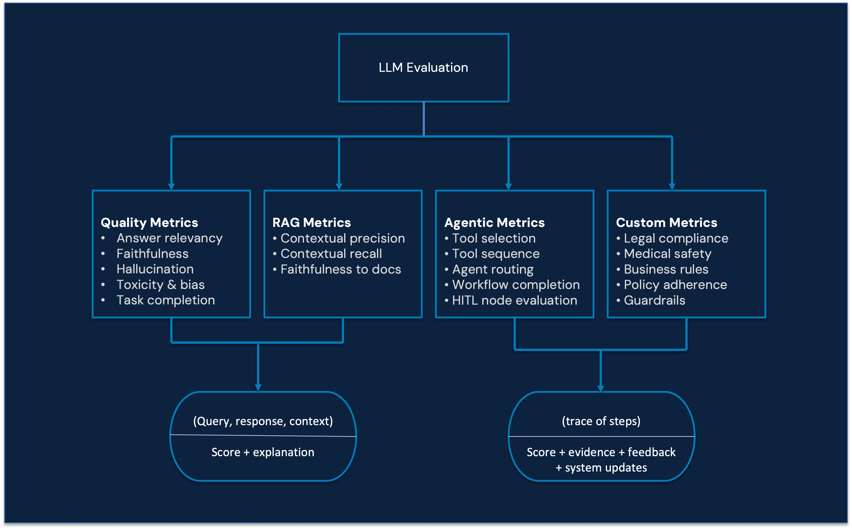 A Modern AI Evaluation Framework