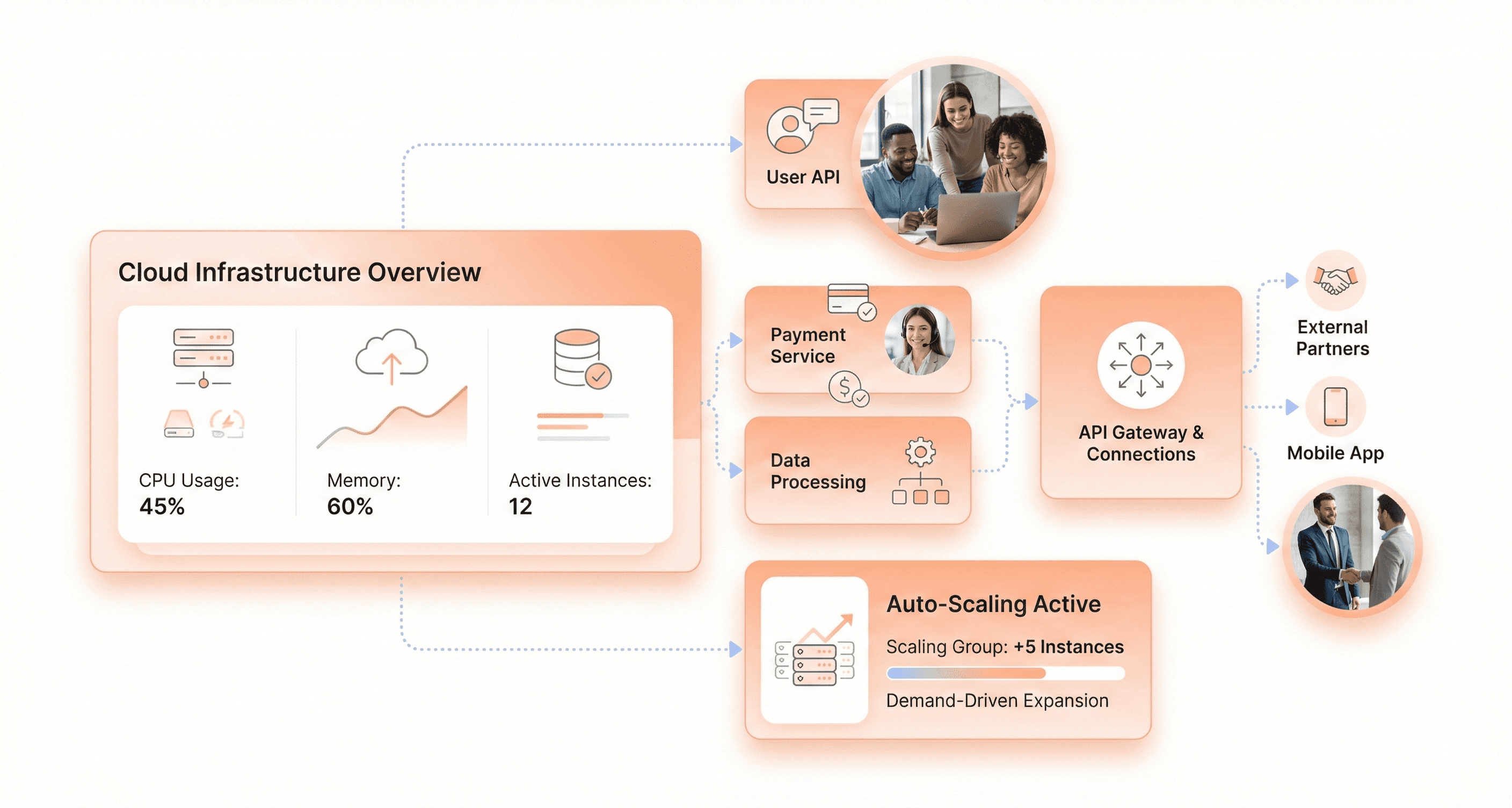 Scalable SaaS architecture with cloud infrastructure, microservices, APIs, and auto-scaling systems.