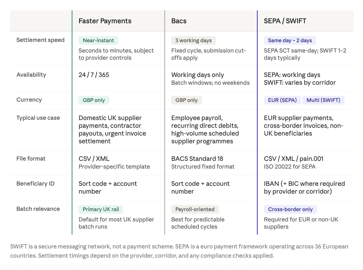 Side-by-side table comparing Faster Payments, Bacs, and cross-border rails (SEPA/SWIFT) across speed, typical use case, settlement timing, currency, and supplier-batch relevance.