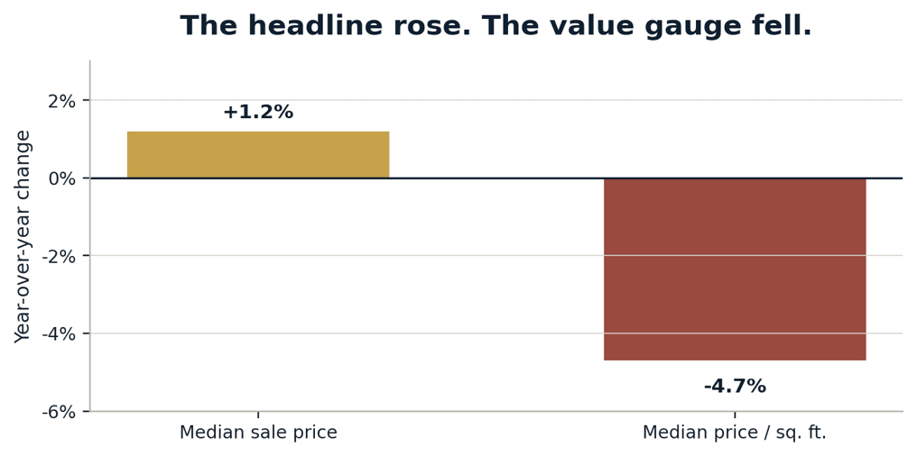 Bar chart comparing Danville home price change in first-half 2026: median sale price rose 1.2 percent while median price per square foot fell 4.7 percent, showing the headline rose as underlying value slipped.