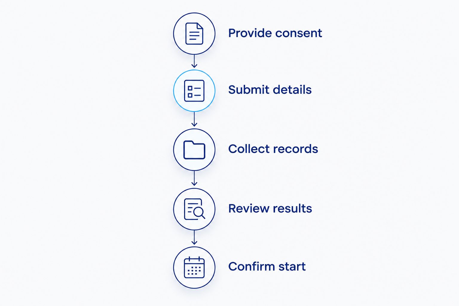 Background-check process from consent and information submission through review and start confirmation