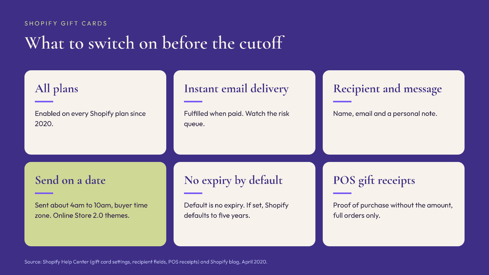 Shopify gift card features: all plans, instant email delivery, recipient and message, scheduled send date, no expiry by default, POS gift receipts.