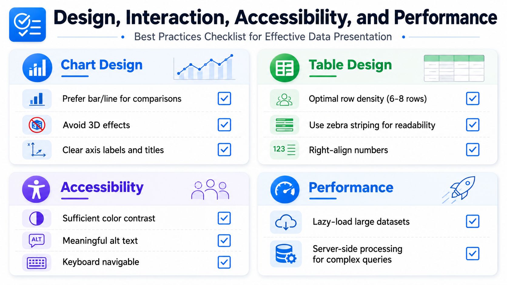 A design checklist infographic outlining best practices for charts, tables, accessibility, and performance in data presentation.