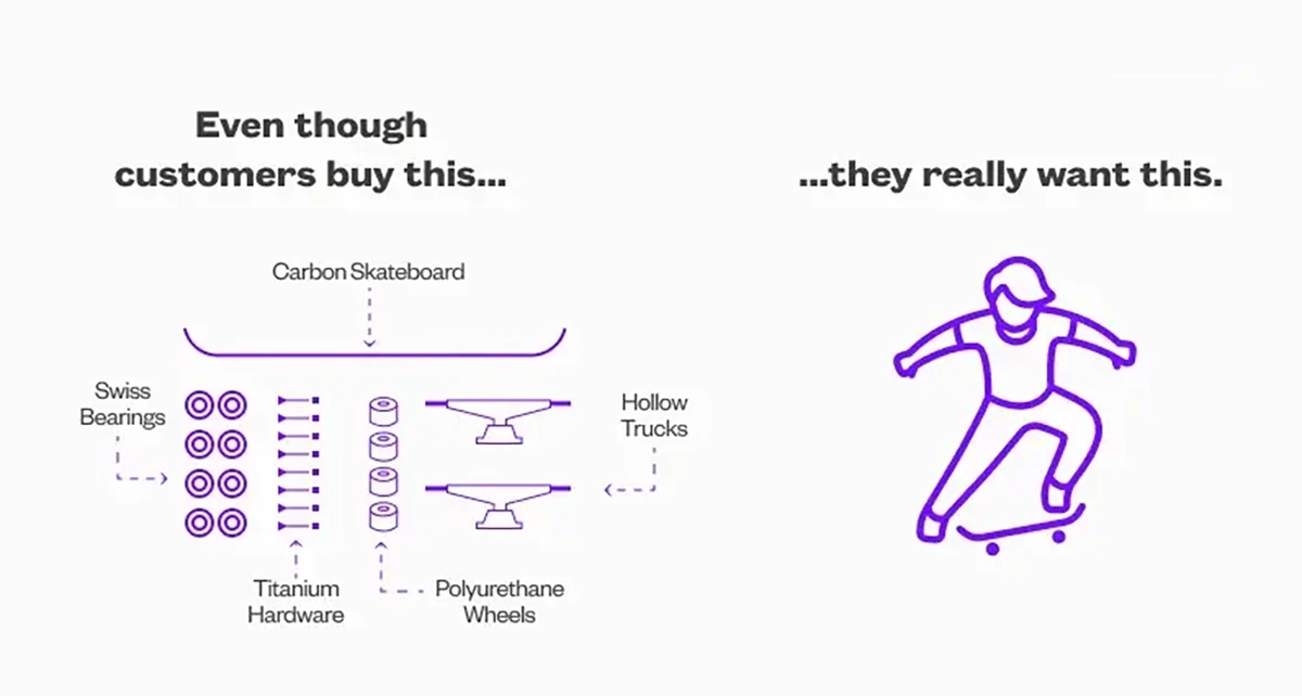 Illustration comparing product features to customer value. Jobs to be done theory.