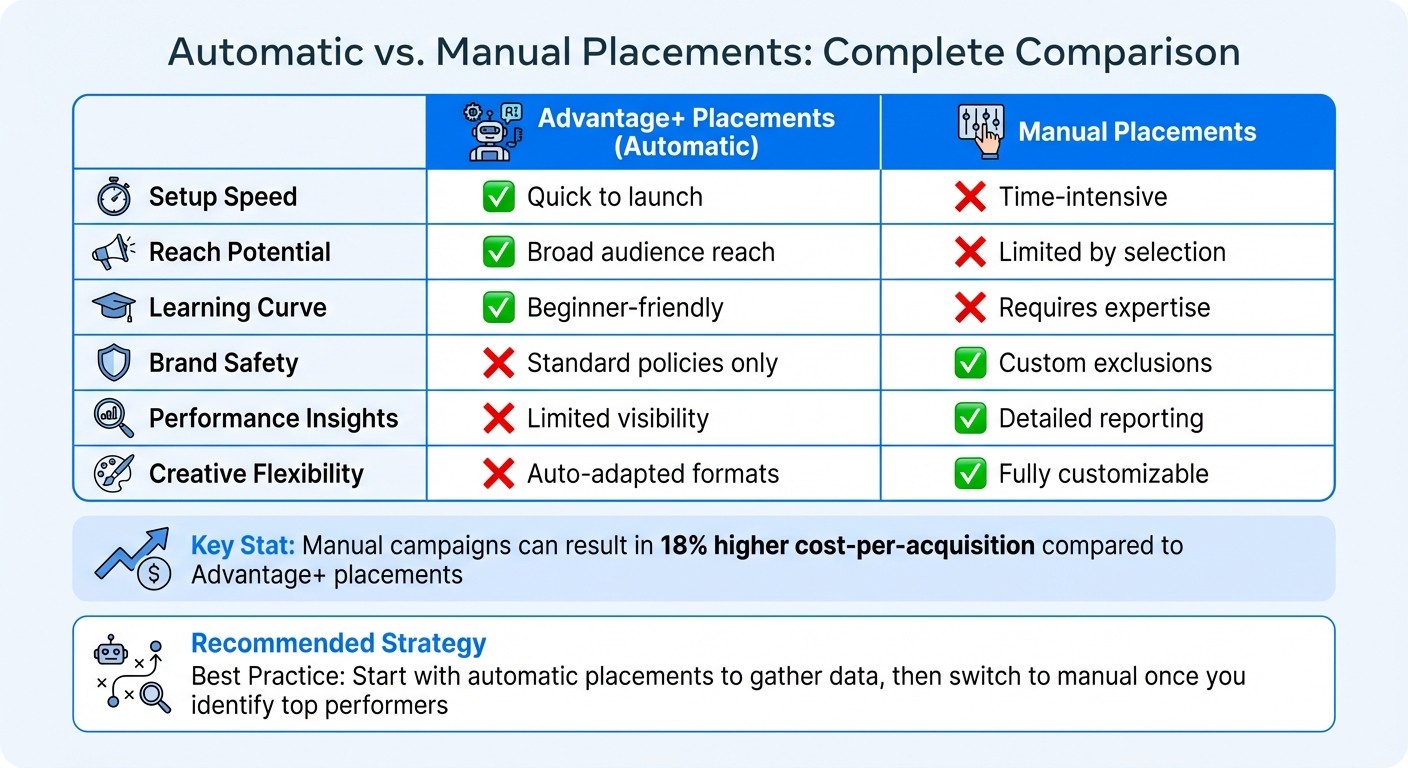 Automatic vs Manual Meta Ad Placements Comparison Guide