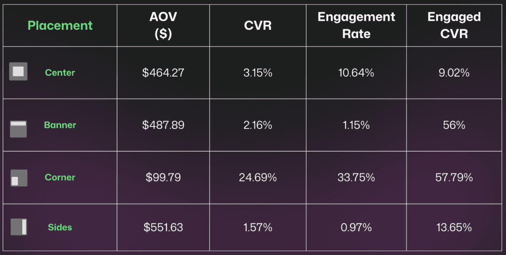 Automotive Industry Benchmarks Popup Placement