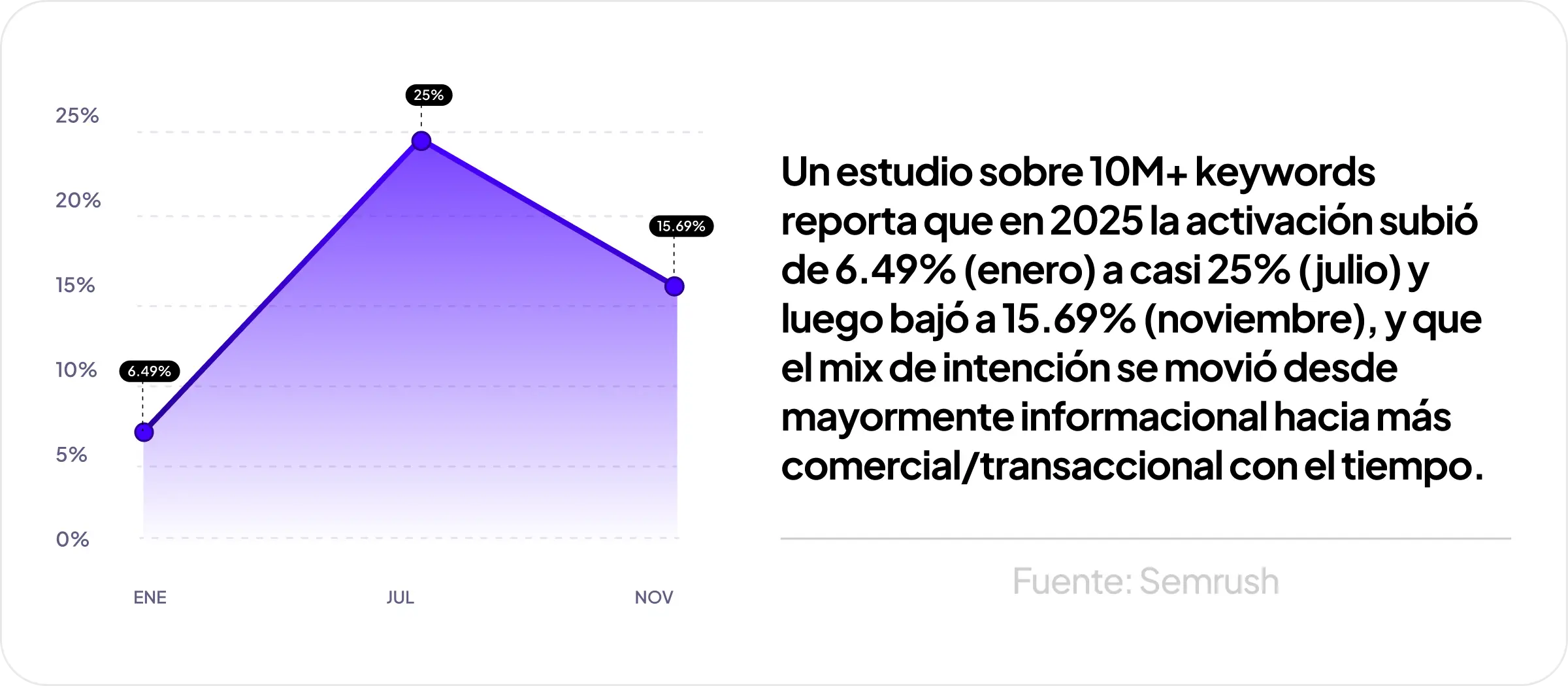 Gráfico sobre la activación de AI Overviews en 2025: sube de 6,49% en enero a 25% en julio y baja a 15,69% en noviembre, según un estudio de Semrush sobre más de 10 millones de keywords.