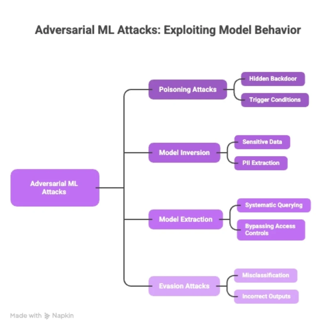 Adversarial ML Attacks