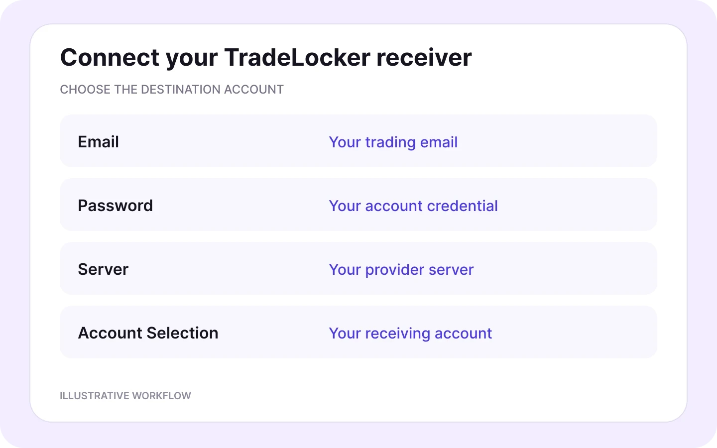 TradeLocker connection fields: trading email, password, provider server and receiving account selection.