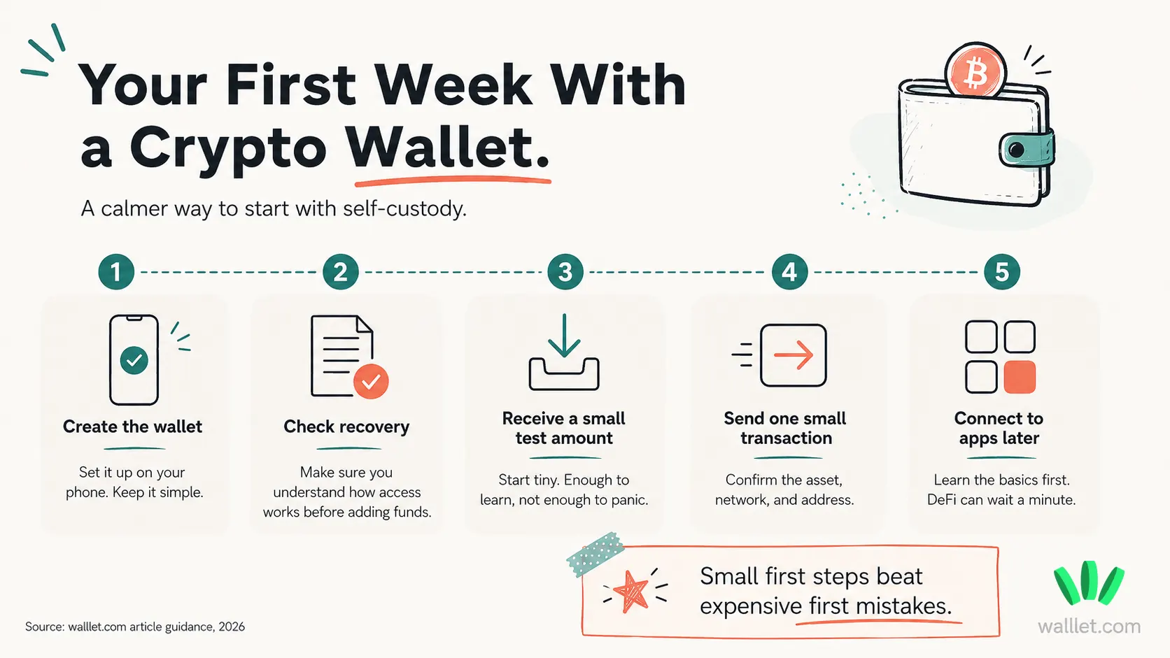 Five-step beginner timeline for using a crypto wallet in the first week, from creating the wallet and checking recovery to receiving and sending small test transactions.