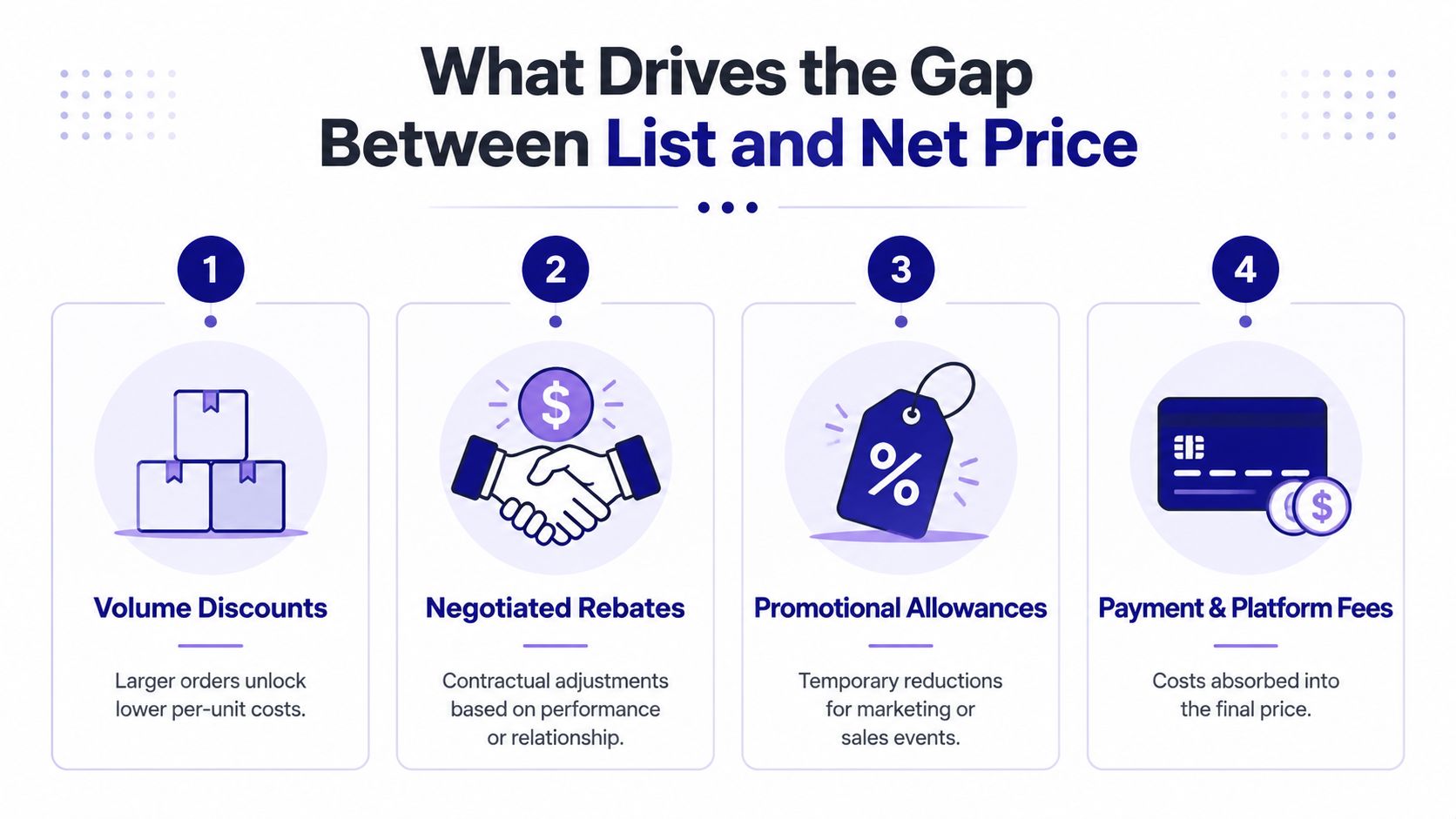 An infographic titled What Drives the Gap Between List and Net Price, showing four key factors.